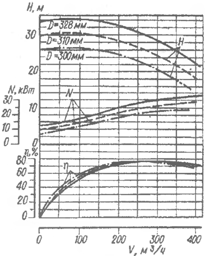 Характеристика насоса на графике