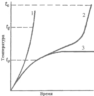 температуры древесины при возгорании
