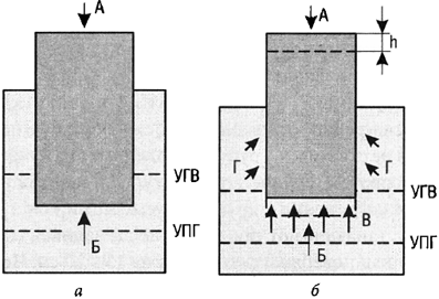 Неправильное заложение фундамента