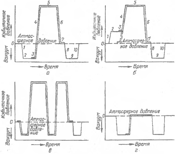 Графики автоклавной пропитки