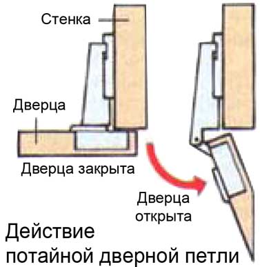 Действие потайной дверной петли