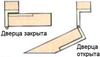 Действие петли с изогнутыми створками