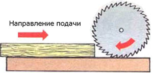 Направление подачи заготовки в пилу