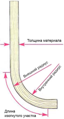 Изгиб древесины
