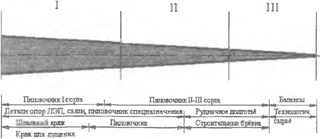 Схема раскряжевки хлыста