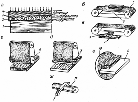 Схемы шлифования на станках