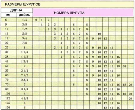 Таблица размеры шурупов