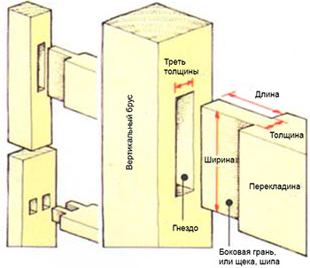 Пропорции гнезда и шипа