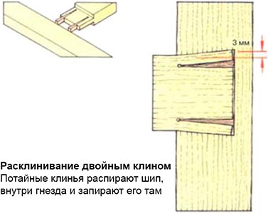 Глухое шиповое соединение с расклиниванием