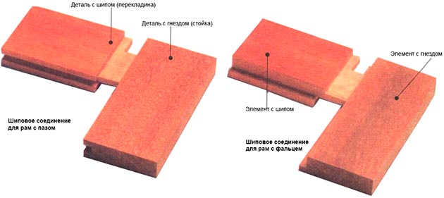 Шиповое соединение для рамы с пазом