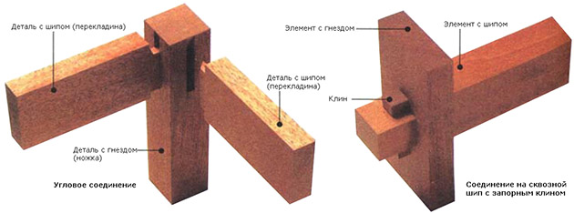 Вырезание элементов соединения