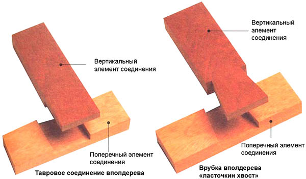 Угол «ласточкин хвост»