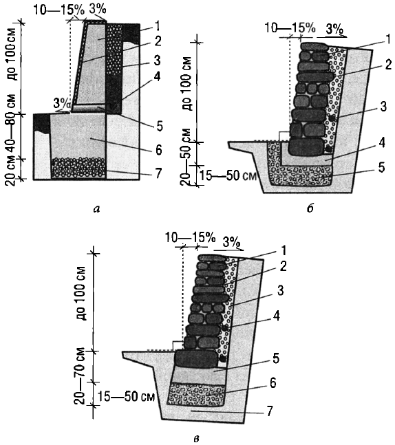 Подпорные стены из различных материалов