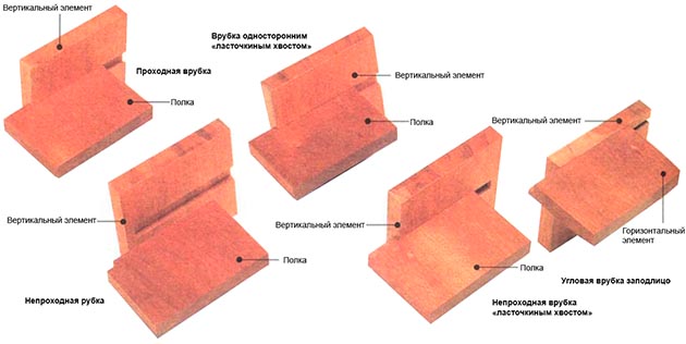 Вырезание элементов соединения древесины